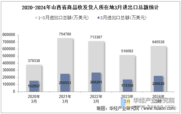 2020-2024年山西省商品收发货人所在地3月进出口总额统计