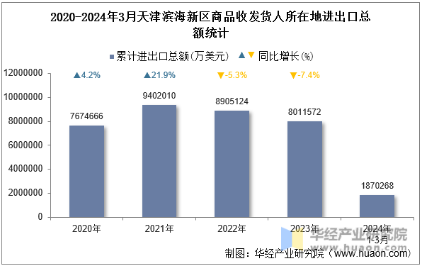 2020-2024年3月天津滨海新区商品收发货人所在地进出口总额统计