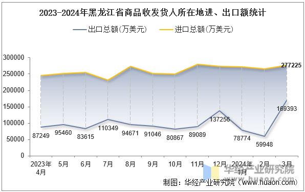 2023-2024年黑龙江省商品收发货人所在地进、出口额统计