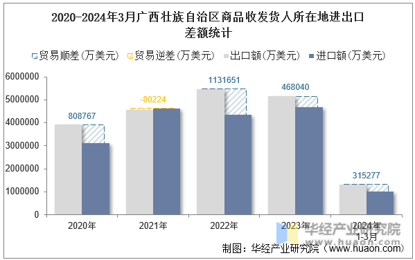 2020-2024年3月广西壮族自治区商品收发货人所在地进出口差额统计