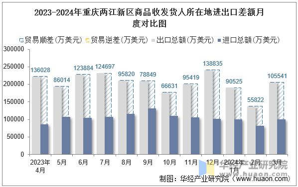 2023-2024年重庆两江新区商品收发货人所在地进出口差额月度对比图