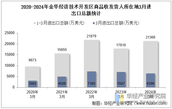 2020-2024年金华经济技术开发区商品收发货人所在地3月进出口总额统计