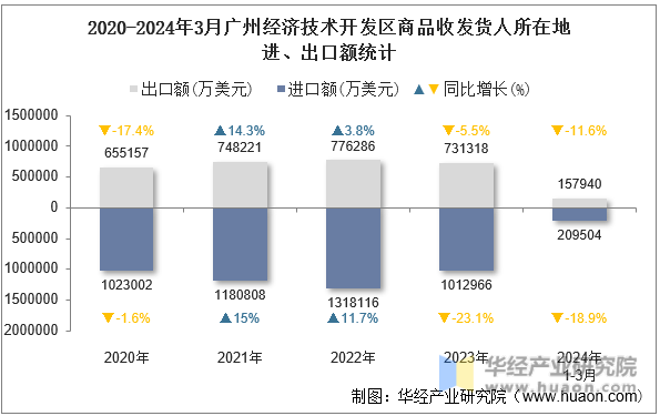 2020-2024年3月广州经济技术开发区商品收发货人所在地进、出口额统计