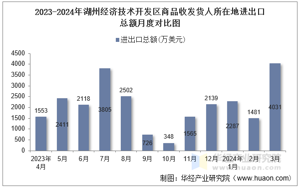 2023-2024年湖州经济技术开发区商品收发货人所在地进出口总额月度对比图