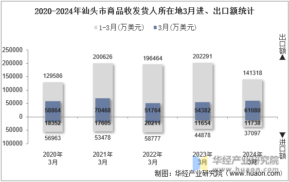 2020-2024年汕头市商品收发货人所在地3月进、出口额统计