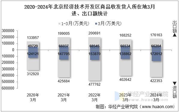 2020-2024年北京经济技术开发区商品收发货人所在地3月进、出口额统计