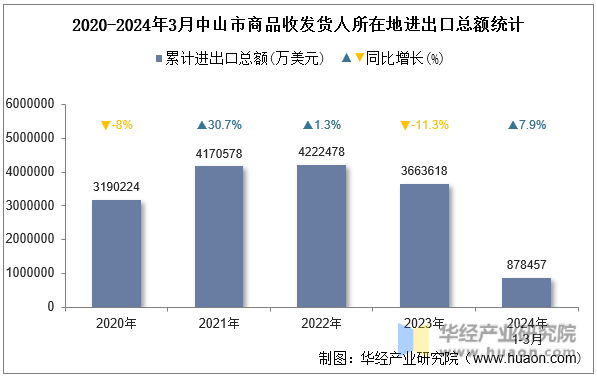 2020-2024年3月中山市商品收发货人所在地进出口总额统计