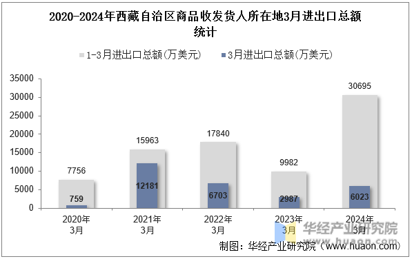 2020-2024年西藏自治区商品收发货人所在地3月进出口总额统计