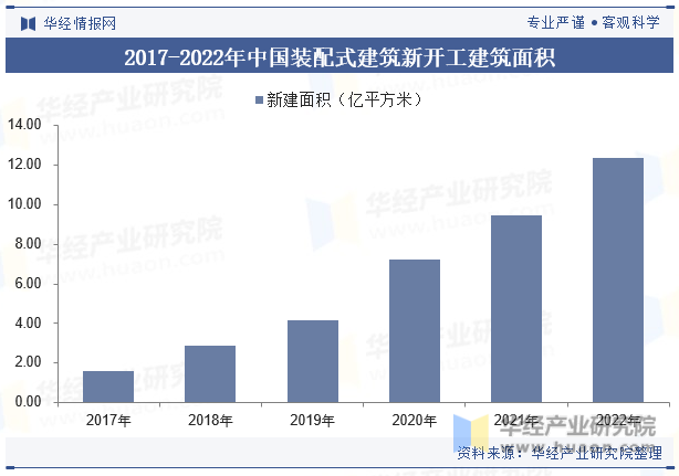 2017-2022年中国装配式建筑新开工建筑面积