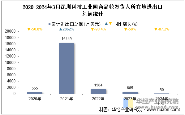 2020-2024年3月深圳科技工业园商品收发货人所在地进出口总额统计