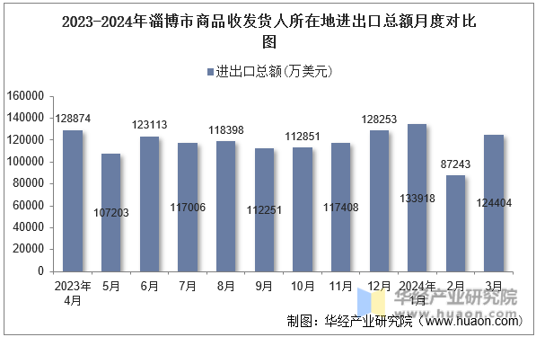 2023-2024年防城港市商品收发货人所在地进出口总额月度对比图