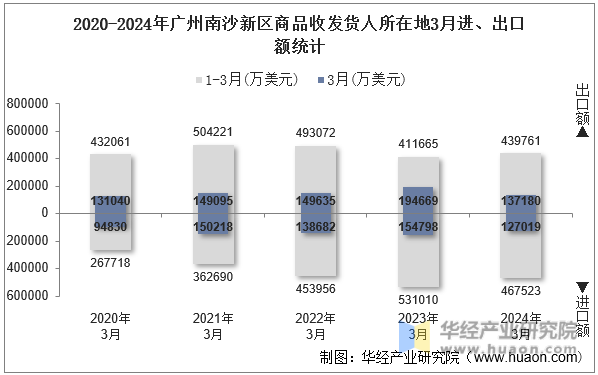 2020-2024年广州南沙新区商品收发货人所在地3月进、出口额统计