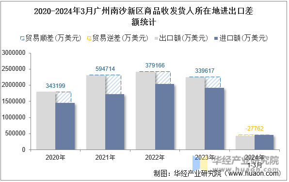 2020-2024年3月广州南沙新区商品收发货人所在地进出口差额统计