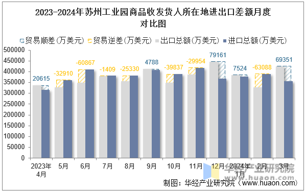 2023-2024年苏州工业园商品收发货人所在地进出口差额月度对比图