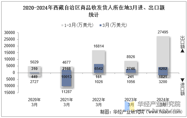 2020-2024年西藏自治区商品收发货人所在地3月进、出口额统计