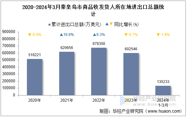 2020-2024年3月秦皇岛市商品收发货人所在地进出口总额统计