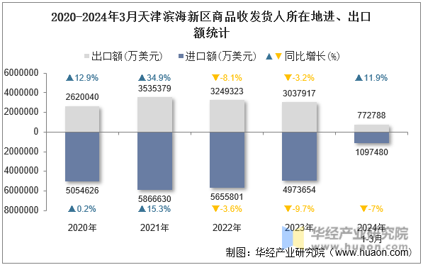 2020-2024年3月天津滨海新区商品收发货人所在地进、出口额统计