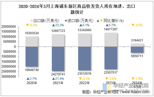 2020-2024年3月上海浦东新区商品收发货人所在地进、出口额统计