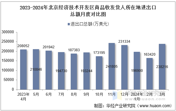 2023-2024年北京经济技术开发区商品收发货人所在地进出口总额月度对比图