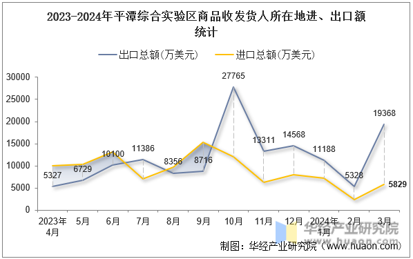 2023-2024年平潭综合实验区商品收发货人所在地进、出口额统计
