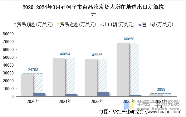 2020-2024年3月石河子市商品收发货人所在地进出口差额统计