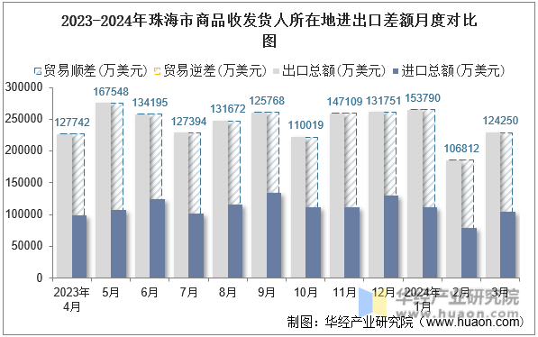 2023-2024年珠海市商品收发货人所在地进出口差额月度对比图
