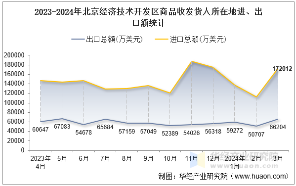 2023-2024年北京经济技术开发区商品收发货人所在地进、出口额统计
