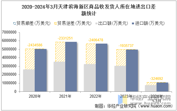 2020-2024年3月天津滨海新区商品收发货人所在地进出口差额统计