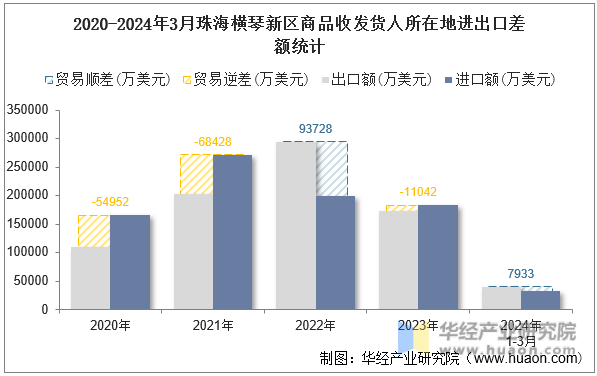2020-2024年3月珠海横琴新区商品收发货人所在地进出口差额统计