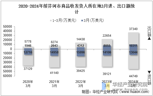 2020-2024年绥芬河市商品收发货人所在地3月进、出口额统计