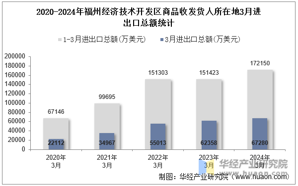 2020-2024年福州经济技术开发区商品收发货人所在地3月进出口总额统计