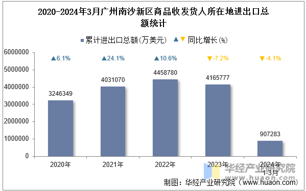 2020-2024年3月广州南沙新区商品收发货人所在地进出口总额统计