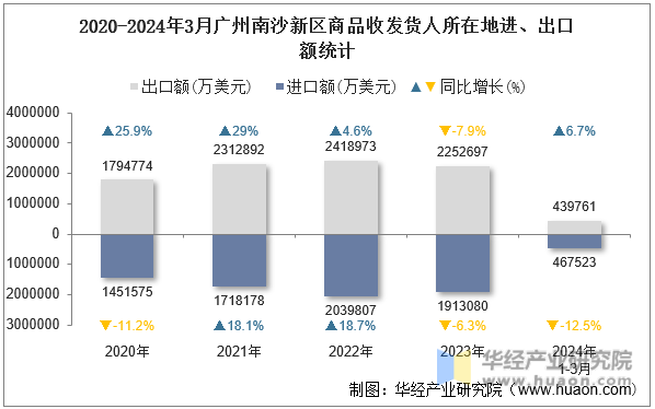 2020-2024年3月广州南沙新区商品收发货人所在地进、出口额统计