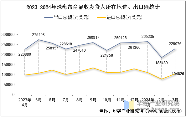 2023-2024年珠海市商品收发货人所在地进、出口额统计