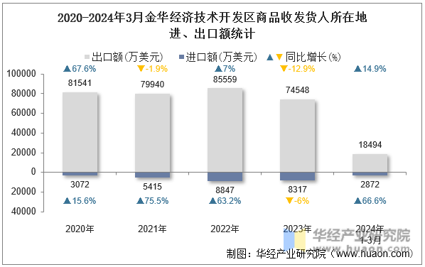 2020-2024年3月金华经济技术开发区商品收发货人所在地进、出口额统计