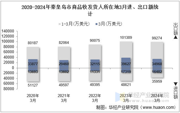 2020-2024年秦皇岛市商品收发货人所在地3月进、出口额统计