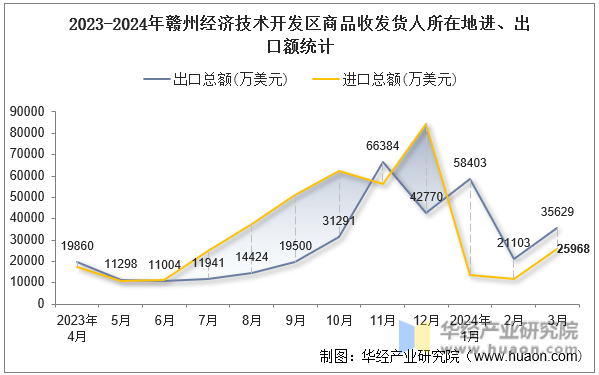 2023-2024年赣州经济技术开发区商品收发货人所在地进、出口额统计
