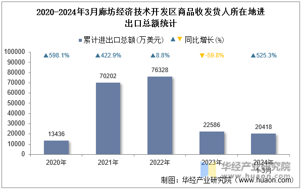2020-2024年3月廊坊经济技术开发区商品收发货人所在地进出口总额统计