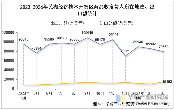 2023-2024年芜湖经济技术开发区商品收发货人所在地进、出口额统计