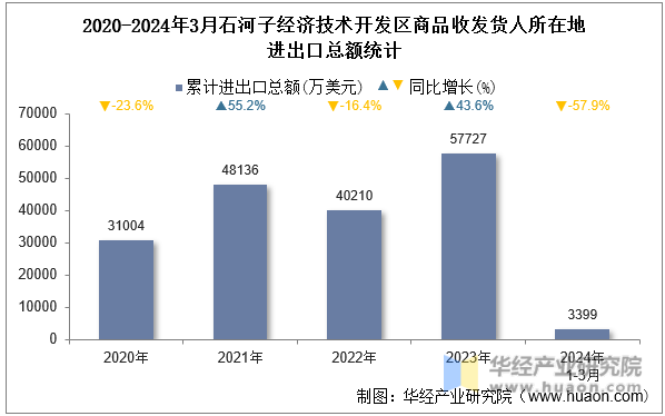2020-2024年3月石河子经济技术开发区商品收发货人所在地进出口总额统计