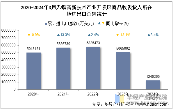 2020-2024年3月无锡高新技术产业开发区商品收发货人所在地进出口总额统计