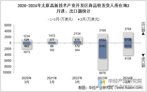 2020-2024年太原高新技术产业开发区商品收发货人所在地3月进、出口额统计