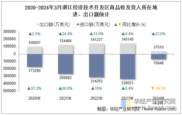 2020-2024年3月湛江经济技术开发区商品收发货人所在地进、出口额统计