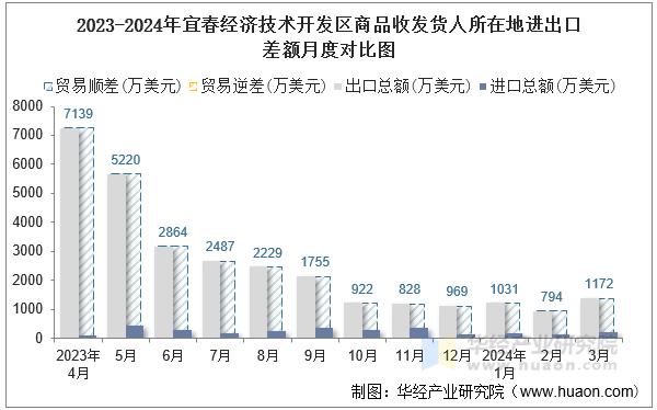 2023-2024年宜春经济技术开发区商品收发货人所在地进出口差额月度对比图