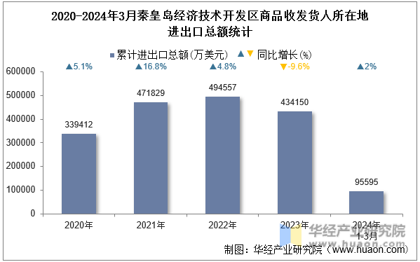 2020-2024年3月秦皇岛经济技术开发区商品收发货人所在地进出口总额统计