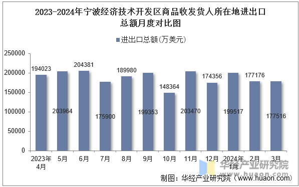 2023-2024年宁波经济技术开发区商品收发货人所在地进出口总额月度对比图