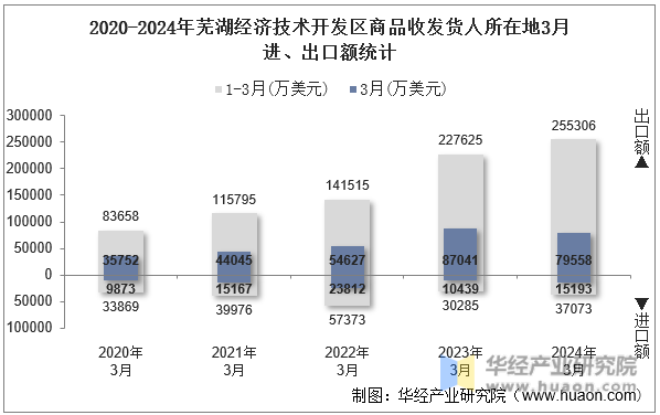 2020-2024年芜湖经济技术开发区商品收发货人所在地3月进、出口额统计