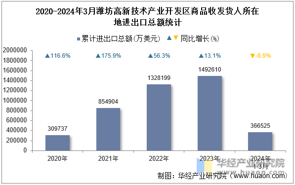 2020-2024年3月潍坊高新技术产业开发区商品收发货人所在地进出口总额统计
