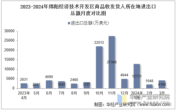 2023-2024年绵阳经济技术开发区商品收发货人所在地进出口总额月度对比图