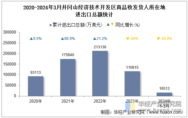 2020-2024年3月井冈山经济技术开发区商品收发货人所在地进出口总额统计